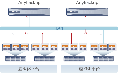 AnyBackup Family 7 混合云时代分级保护及数据服务平台:北京大学
