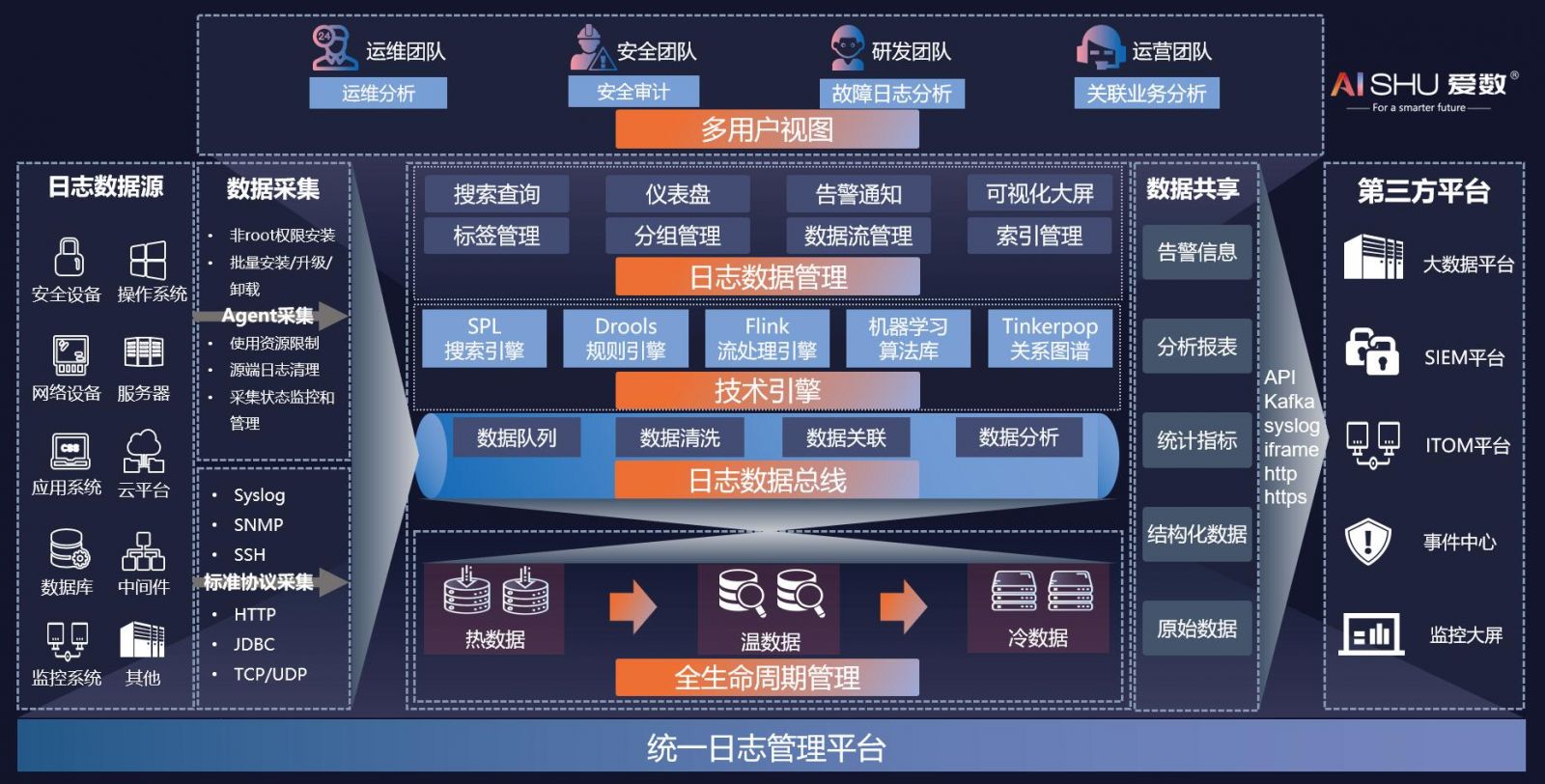 爱数anyrobot统一日志管理助力智慧校园安全合规和智能运营